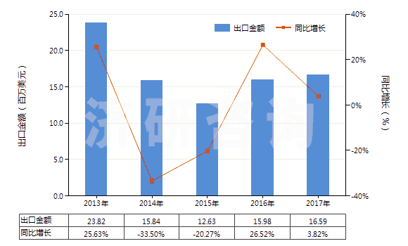 2013-2017年中國(guó)其他聚酯短纖＜85%棉混色織布（平米重≤170g）(HS55133920)出口總額及增速統(tǒng)計(jì)